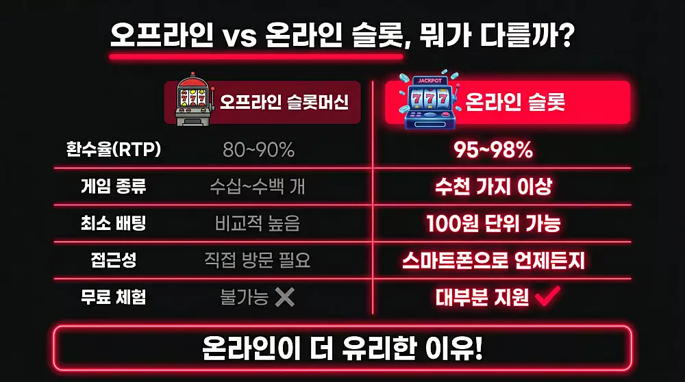 오프라인 슬롯머신과 온라인슬롯 환수율 RTP 비교 인포그래픽