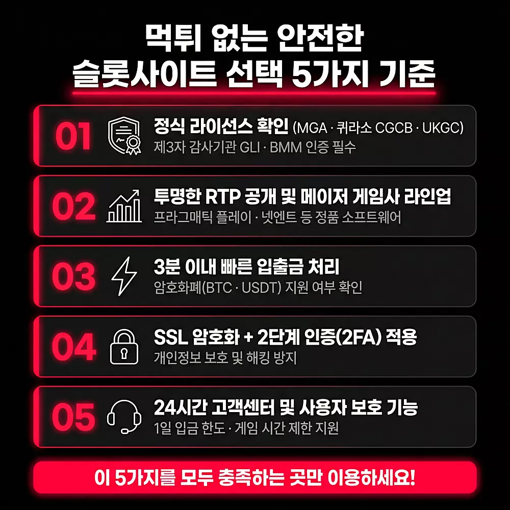 먹튀 없는 안전한 슬롯사이트 선택 5가지 기준 인포그래픽