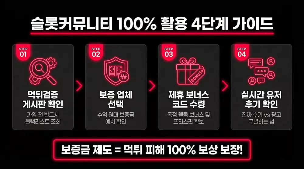 슬롯커뮤니티 100% 활용 4단계 가이드 보증금 제도 인포그래픽